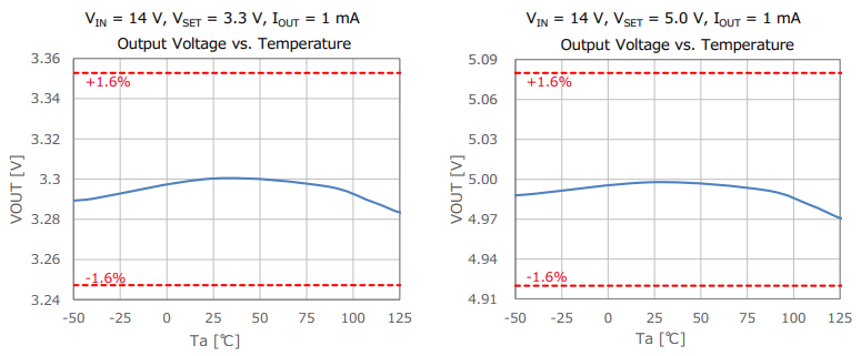 Performance Graph - Nisshinbo R1524x Low Supply Current LDO Regulators